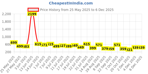 myntra.com Mast & Harbour Men Solid Clogs mast & harbour Price History Graph from 25 May 2025 to 3 Dec 2025