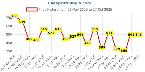 myntra.com Mast & Harbour Men Solid Clogs mast & harbour Price History Graph from 23 May 2025 to 16 Oct 2025