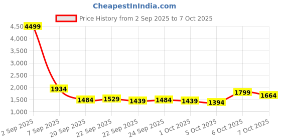 myntra.com Mast & Harbour Men Solid Compression Straped Non-Padded Backpacks mast & harbour Price History Graph from 2 Sep 2025 to 7 Oct 2025