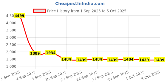 myntra.com Mast & Harbour Men Solid Compression Straps Backpack mast & harbour Price History Graph from 1 Sep 2025 to 4 Oct 2025