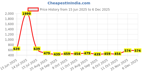 myntra.com Mast & Harbour Men Solid Cotton Anti Odour Sweatshirt mast & harbour Price History Graph from 15 Jun 2025 to 5 Dec 2025
