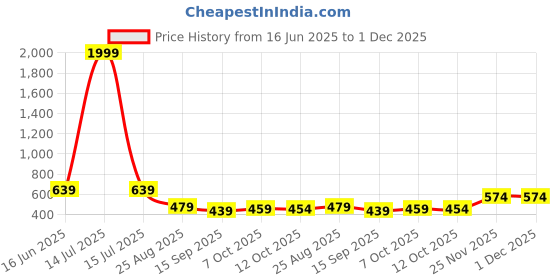 myntra.com Mast & Harbour Men Solid Cotton Anti Odour Sweatshirt mast & harbour Price History Graph from 16 Jun 2025 to 30 Nov 2025