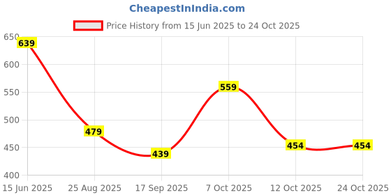 myntra.com Mast & Harbour Men Solid Cotton Fleece Anti Odour Sweatshirt mast & harbour Price History Graph from 15 Jun 2025 to 24 Oct 2025