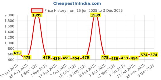 myntra.com Mast & Harbour Men Solid Cotton Fleece Anti Odour Sweatshirt mast & harbour Price History Graph from 15 Jun 2025 to 2 Dec 2025