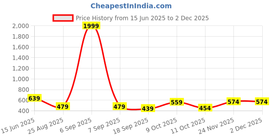 myntra.com Mast & Harbour Men Solid Cotton Fleece Anti Odour Sweatshirt mast & harbour Price History Graph from 15 Jun 2025 to 1 Dec 2025