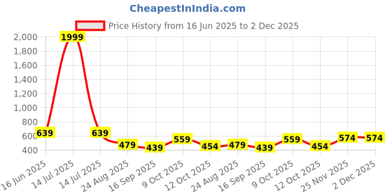 myntra.com Mast & Harbour Men Solid Cotton Fleece Anti Odour Sweatshirt mast & harbour Price History Graph from 16 Jun 2025 to 1 Dec 2025