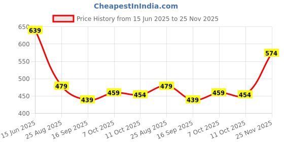 myntra.com Mast & Harbour Men Solid Cotton Fleece Anti Odour Sweatshirt mast & harbour Price History Graph from 15 Jun 2025 to 25 Nov 2025