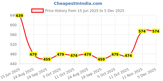 myntra.com Mast & Harbour Men Solid Cotton Fleece Hooded Sweatshirt mast & harbour Price History Graph from 15 Jun 2025 to 5 Dec 2025