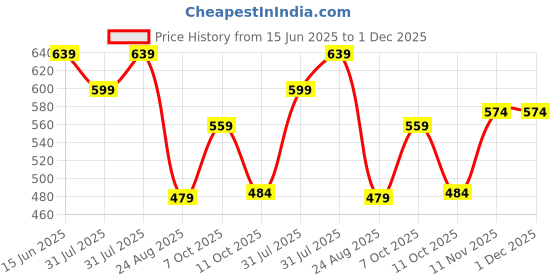 myntra.com Mast & Harbour Men Solid Cotton Fleece Hooded Sweatshirt mast & harbour Price History Graph from 15 Jun 2025 to 1 Dec 2025