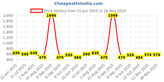myntra.com Mast & Harbour Men Solid Cotton Fleece Hooded Sweatshirt mast & harbour Price History Graph from 15 Jun 2025 to 26 Nov 2025