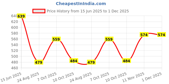 myntra.com Mast & Harbour Men Solid Cotton Fleece Hooded Sweatshirt mast & harbour Price History Graph from 15 Jun 2025 to 1 Dec 2025