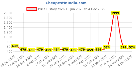 myntra.com Mast & Harbour Men Solid Cotton Fleece Hooded Sweatshirt mast & harbour Price History Graph from 15 Jun 2025 to 4 Dec 2025