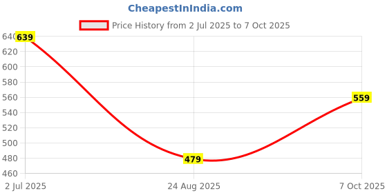 myntra.com Mast & Harbour Men Solid Cotton Fleece Hooded Sweatshirt mast & harbour Price History Graph from 2 Jul 2025 to 7 Oct 2025