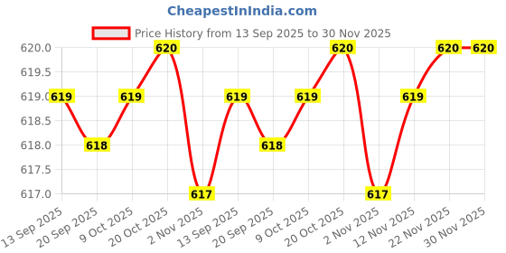 myntra.com Mast & Harbour Men Solid Cotton Regular Fit Shorts mast & harbour Price History Graph from 13 Sep 2025 to 30 Nov 2025
