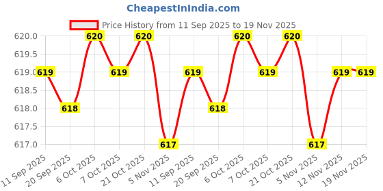 myntra.com Mast & Harbour Men Solid Cotton Regular Fit Shorts mast & harbour Price History Graph from 11 Sep 2025 to 18 Nov 2025