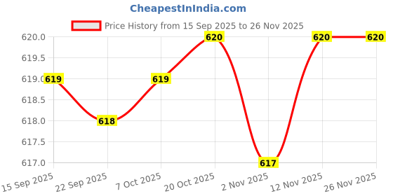 myntra.com Mast & Harbour Men Solid Cotton Regular Fit Shorts mast & harbour Price History Graph from 15 Sep 2025 to 25 Nov 2025
