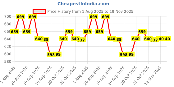 myntra.com Mast & Harbour Men Solid Cotton Regular Fit Shorts mast & harbour Price History Graph from 1 Aug 2025 to 18 Nov 2025