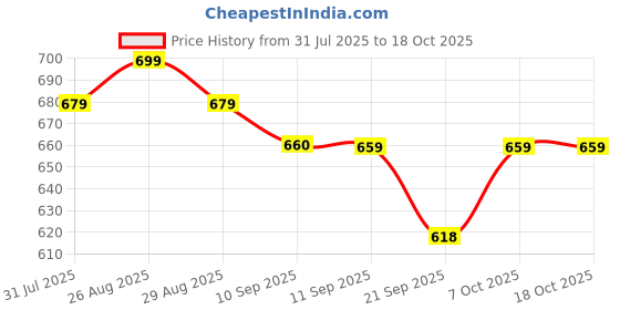 myntra.com Mast & Harbour Men Solid Cotton Regular Fit Shorts mast & harbour Price History Graph from 31 Jul 2025 to 18 Oct 2025