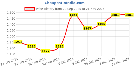 myntra.com Mast & Harbour Men Solid Crossbody Handheld Bag mast & harbour Price History Graph from 22 Sep 2025 to 20 Nov 2025