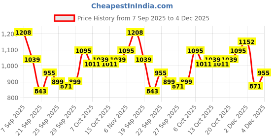 myntra.com Mast & Harbour Men Solid Crossbody Sling Bag mast & harbour Price History Graph from 7 Sep 2025 to 4 Dec 2025