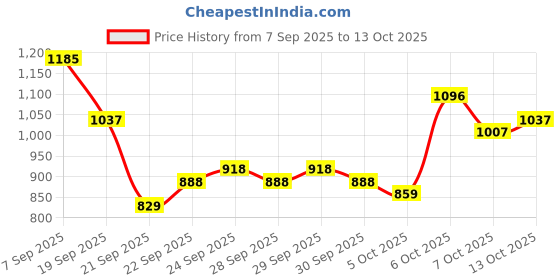 myntra.com Mast & Harbour Men Solid Crossbody Sling Bag mast & harbour Price History Graph from 7 Sep 2025 to 13 Oct 2025