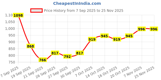 myntra.com Mast & Harbour Men Solid Crossbody Sling Bag mast & harbour Price History Graph from 7 Sep 2025 to 25 Nov 2025