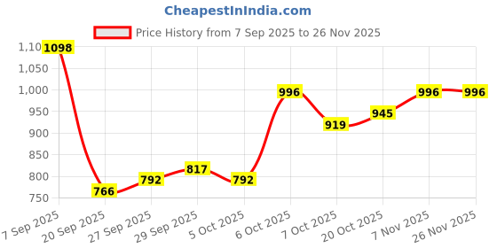 myntra.com Mast & Harbour Men Solid Crossbody Sling Bag mast & harbour Price History Graph from 7 Sep 2025 to 26 Nov 2025