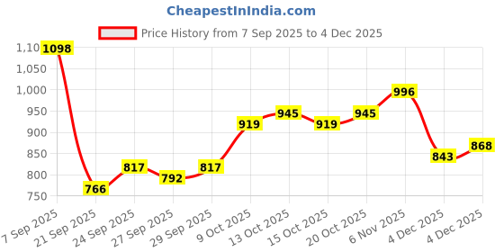 myntra.com Mast & Harbour Men Solid Crossbody Sling Bag mast & harbour Price History Graph from 7 Sep 2025 to 4 Dec 2025