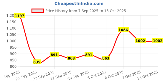 myntra.com Mast & Harbour Men Solid Crossbody Sling Bag mast & harbour Price History Graph from 7 Sep 2025 to 12 Oct 2025