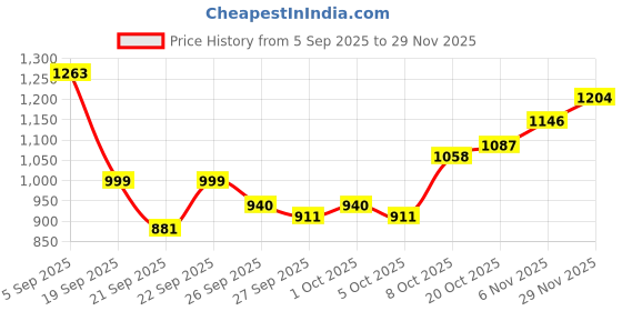 myntra.com Mast & Harbour Men Solid Crossbody Sling Bag mast & harbour Price History Graph from 5 Sep 2025 to 29 Nov 2025