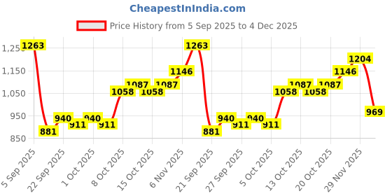 myntra.com Mast & Harbour Men Solid Crossbody Sling Bag mast & harbour Price History Graph from 5 Sep 2025 to 4 Dec 2025