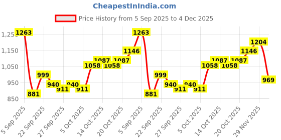 myntra.com Mast & Harbour Men Solid Crossbody Sling Bag mast & harbour Price History Graph from 5 Sep 2025 to 4 Dec 2025