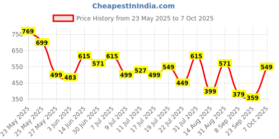 myntra.com Mast & Harbour Men Solid Flip Flops Clogs mast & harbour Price History Graph from 23 May 2025 to 7 Oct 2025