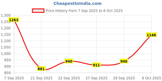 myntra.com Mast & Harbour Men Solid Half Moon Satchel Bag mast & harbour Price History Graph from 7 Sep 2025 to 5 Oct 2025