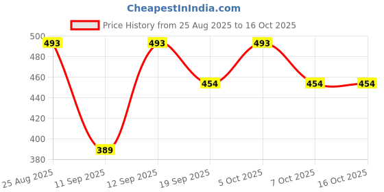 myntra.com Mast & Harbour Men Solid Half Zipper Cotton Fleece Sweatshirt mast & harbour Price History Graph from 25 Aug 2025 to 16 Oct 2025