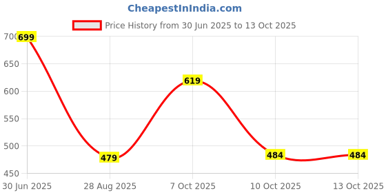 myntra.com Mast & Harbour Men Solid Hooded Cotton Anti Odour Sweatshirt mast & harbour Price History Graph from 30 Jun 2025 to 10 Oct 2025