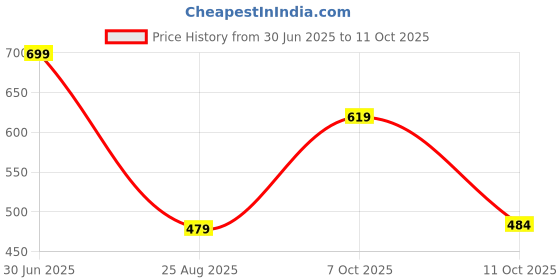 myntra.com Mast & Harbour Men Solid Hooded Cotton Anti Odour Sweatshirt mast & harbour Price History Graph from 30 Jun 2025 to 11 Oct 2025
