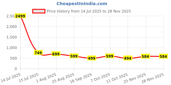 myntra.com Mast & Harbour Men Solid Hooded Cotton Fleece Oversized Sweatshirt mast & harbour Price History Graph from 14 Jul 2025 to 26 Nov 2025