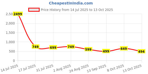 myntra.com Mast & Harbour Men Solid Hooded Cotton Fleece Oversized Sweatshirt mast & harbour Price History Graph from 14 Jul 2025 to 13 Oct 2025
