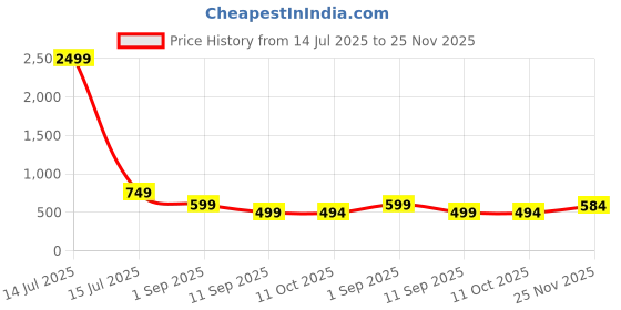 myntra.com Mast & Harbour Men Solid Hooded Cotton Fleece Oversized Sweatshirt mast & harbour Price History Graph from 14 Jul 2025 to 25 Nov 2025
