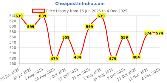 myntra.com Mast & Harbour Men Solid Hooded Cotton Fleece Sweatshirt mast & harbour Price History Graph from 15 Jun 2025 to 4 Dec 2025