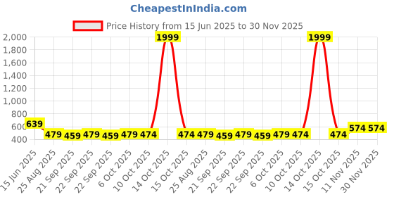 myntra.com Mast & Harbour Men Solid Hooded Cotton Fleece Sweatshirt mast & harbour Price History Graph from 15 Jun 2025 to 29 Nov 2025