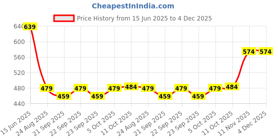 myntra.com Mast & Harbour Men Solid Hooded Cotton Fleece Sweatshirt mast & harbour Price History Graph from 15 Jun 2025 to 4 Dec 2025