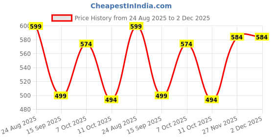 myntra.com Mast & Harbour Men Solid Hooded Oversized Cotton Anti Odour Sweatshirt mast & harbour Price History Graph from 24 Aug 2025 to 1 Dec 2025