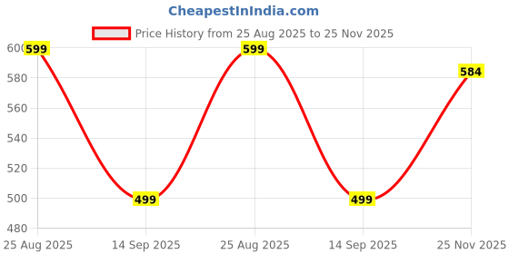 myntra.com Mast & Harbour Men Solid Hooded Ribbed Anti Odour Regular Pullover Sweatshirt mast & harbour Price History Graph from 25 Aug 2025 to 25 Nov 2025