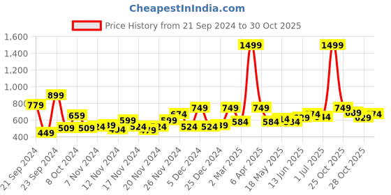 myntra.com Mast & Harbour Men Solid Hooded Sweatshirt mast & harbour Price History Graph from 21 Sep 2024 to 28 Oct 2025