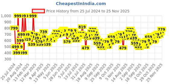 myntra.com Mast & Harbour Men Solid Joggers mast & harbour Price History Graph from 25 Jul 2024 to 24 Nov 2025