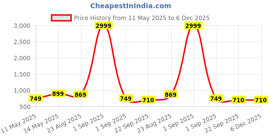 myntra.com Mast & Harbour Men Solid Loafers mast & harbour Price History Graph from 11 May 2025 to 5 Dec 2025