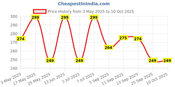 myntra.com Mast & Harbour Men Solid Low Rise Short Trunk M&H_003_TRK_MRN(GB)_1PC mast & harbour Price History Graph from 3 May 2025 to 10 Oct 2025