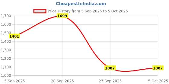 myntra.com Mast & Harbour Men Solid Medium Backpack mast & harbour Price History Graph from 5 Sep 2025 to 4 Oct 2025